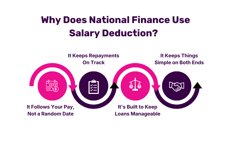 Why Does National Finance Use Salary Deduction?