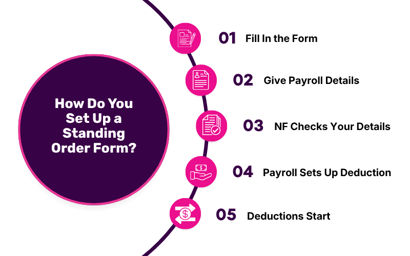 How Do You Set Up a Standing Order Form?